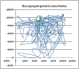 Grafik Bewegungstrajektorie